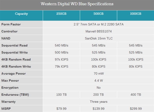 西数发布首款消费级SSD：同样分蓝盘、绿盘